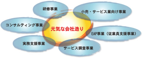 研修事業,小売サービス業向け事業,コンサルティング事業,実務支援事業,EAP事業